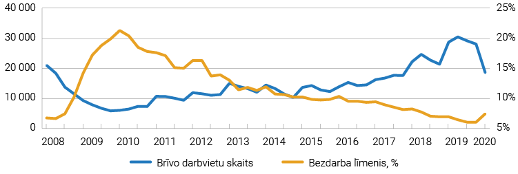 ibizness_grafiki_brivo_darbvietu_skaits_un_bezdarba_limenis.png