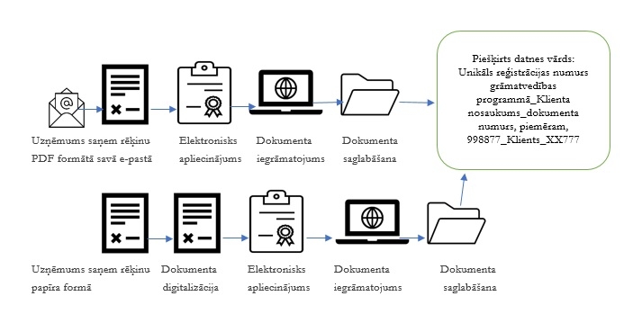 Vai Uz Dokumenta Jānorāda Grāmatojums? | Ifinanses.lv