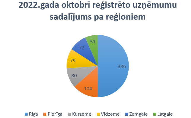 oktobri-registretie-uznemumi.png